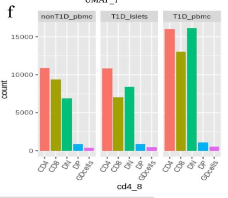 Single-cell RNA-seq reveals TCR clonal expansion and a high frequency of transcriptionally distinct double-negative T cells in NOD mice